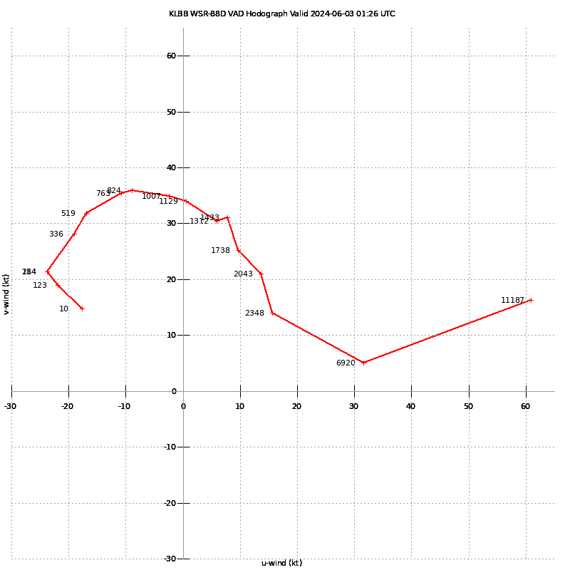 Lubbock, TX (KLBB) Radar VAD 2024-06-03 0126Z